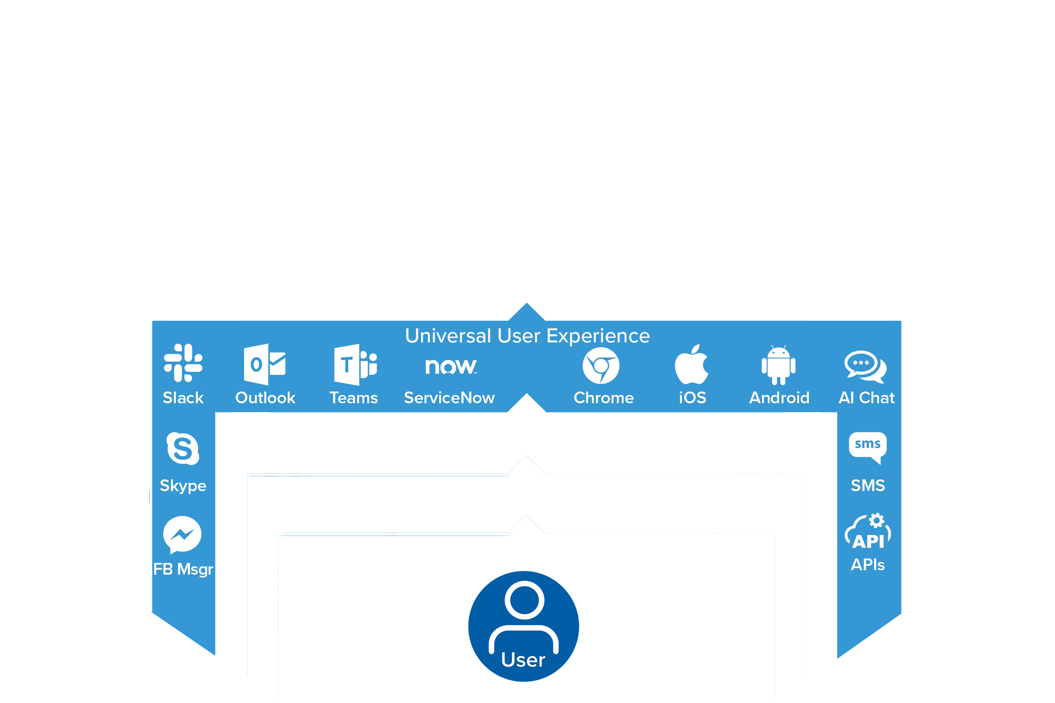 Identity Management Anywhere - Multifactor Integration - Avatier