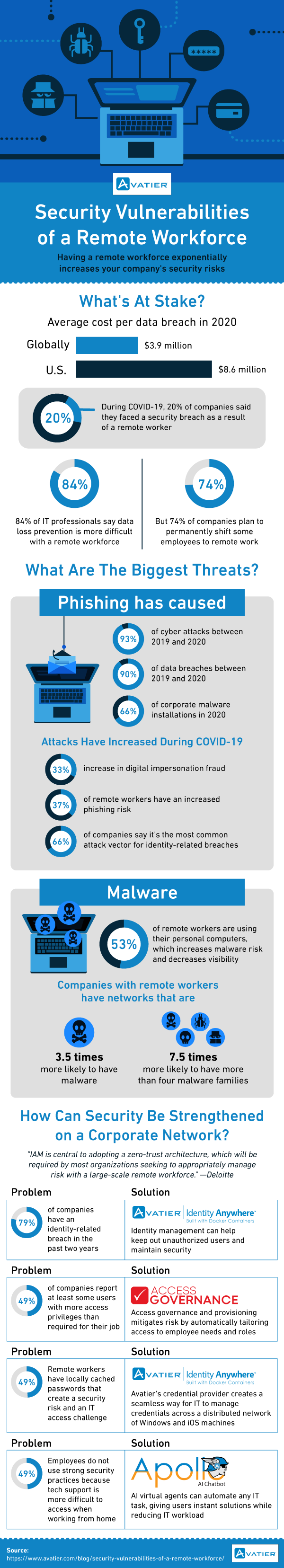 work from home security